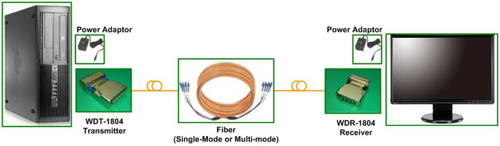 4 PORT Fiber DVI EXTENDER