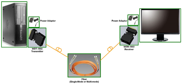 2 PORT Fiber DVI EXTENDER