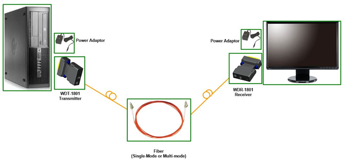 1 PORT Fiber DVI EXTENDER